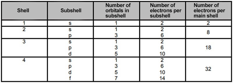 Subshell Triangle Blended Learning