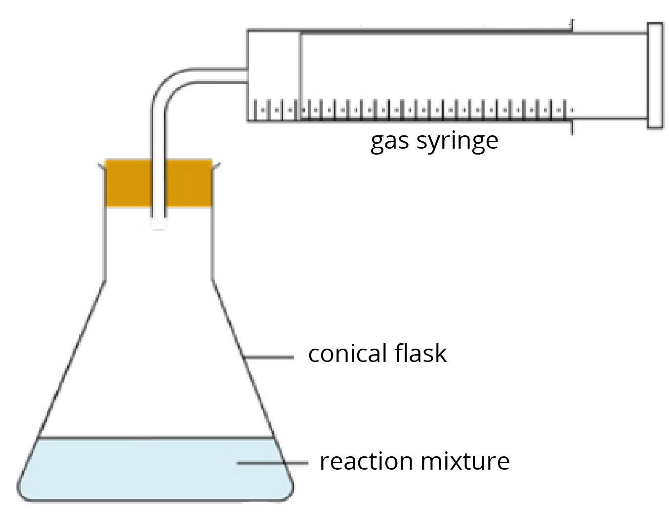 Gas Rising Reaction Blended Learning