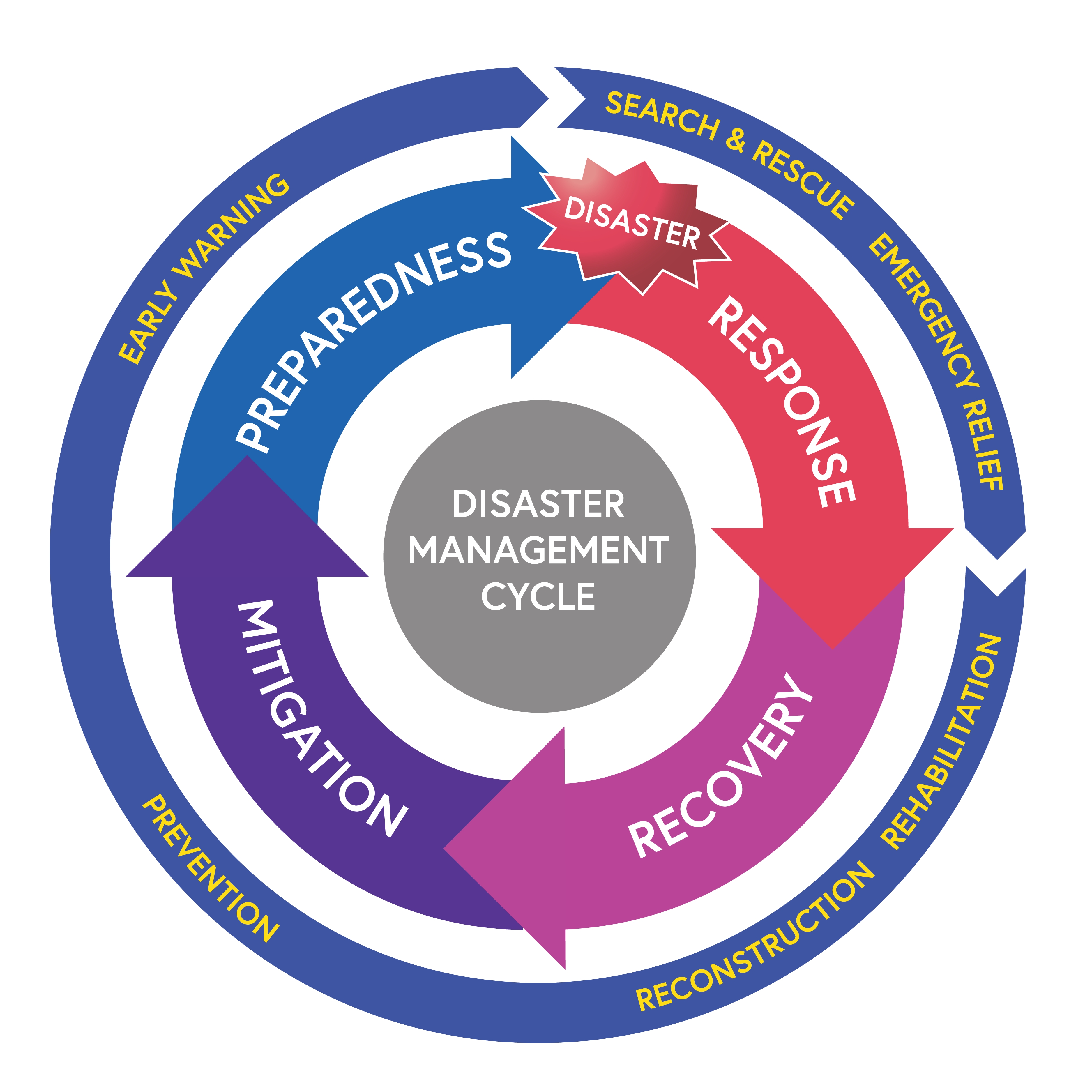 Disaster Solving Blended Learning