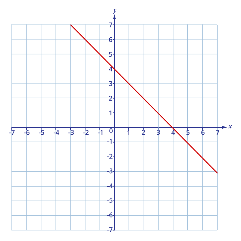Line Coordination Graph Blended Learning