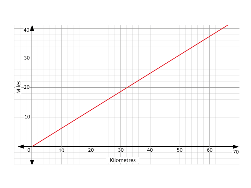 Using Conversion Graphs Blended Learning
