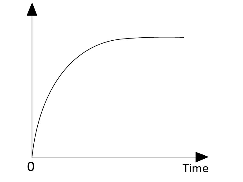 Activity Graph Increasing Blended Learning
