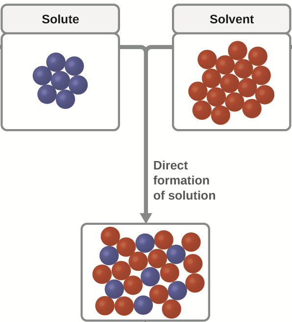 Solvent Dissolves Blended Learning