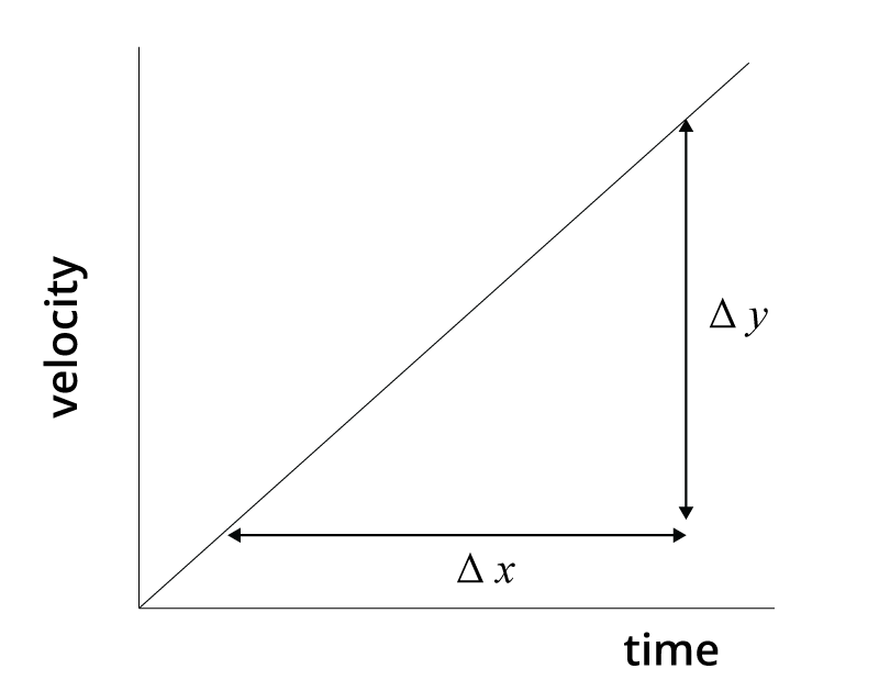 Accelerating Line Graph Blended Learning