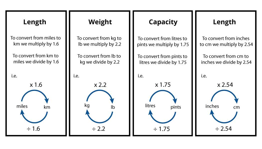 Conversion Long Method Blended Learning