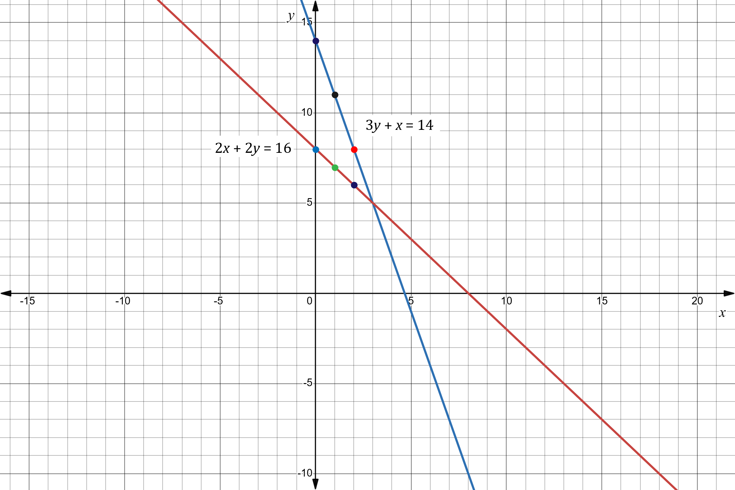Two By Two Graph Blended Learning