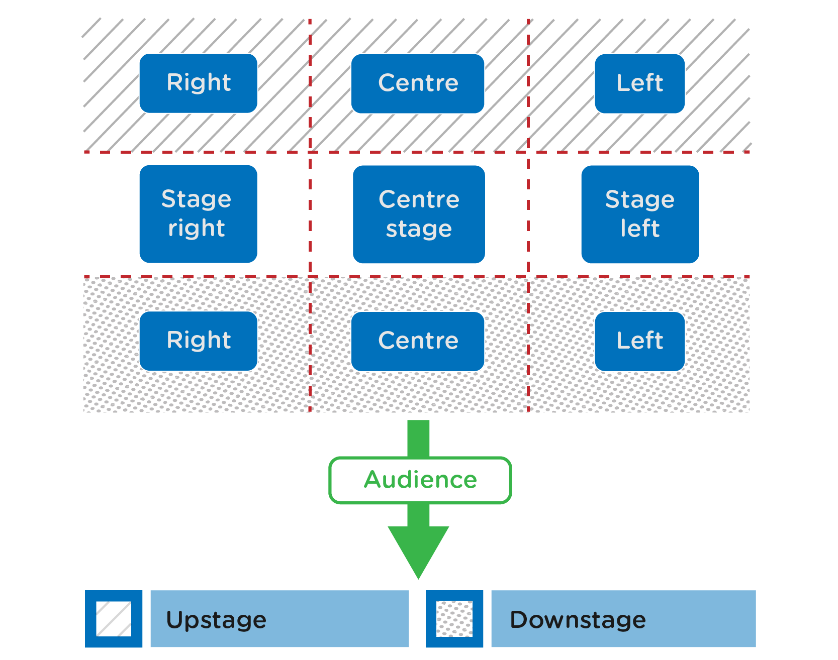 Stage Display Routing Blended Learning