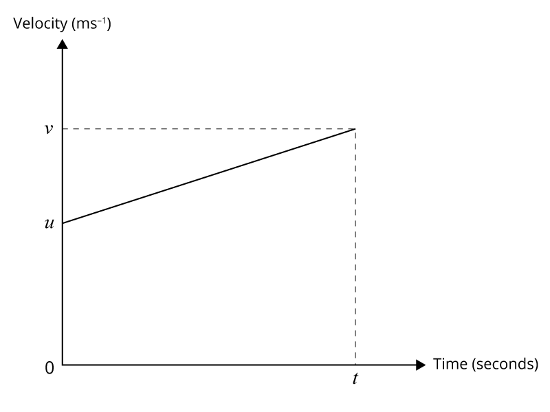 Velocity Math Chart Blended Learning