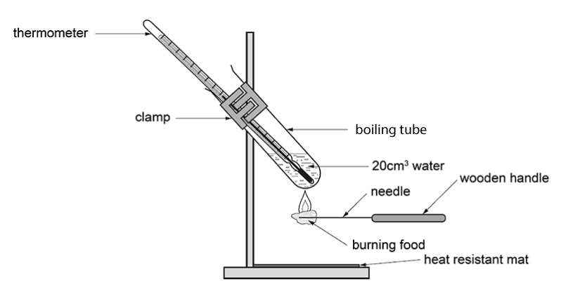 Boiling Stick Example Blended Learning