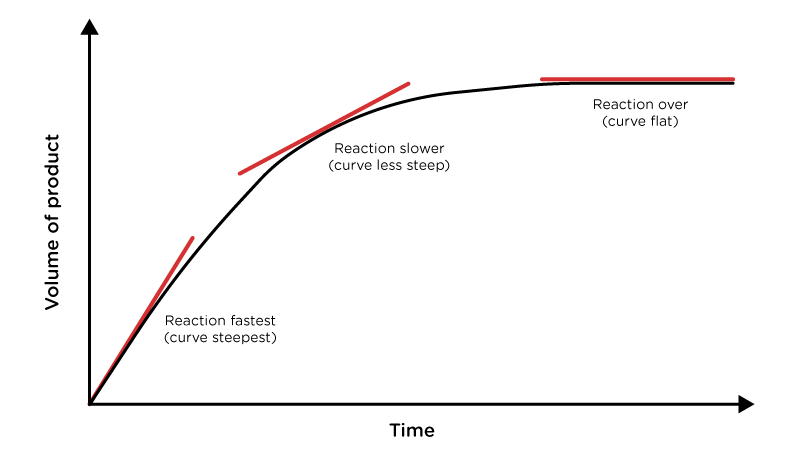 Reaction Rate Visualized Blended Learning