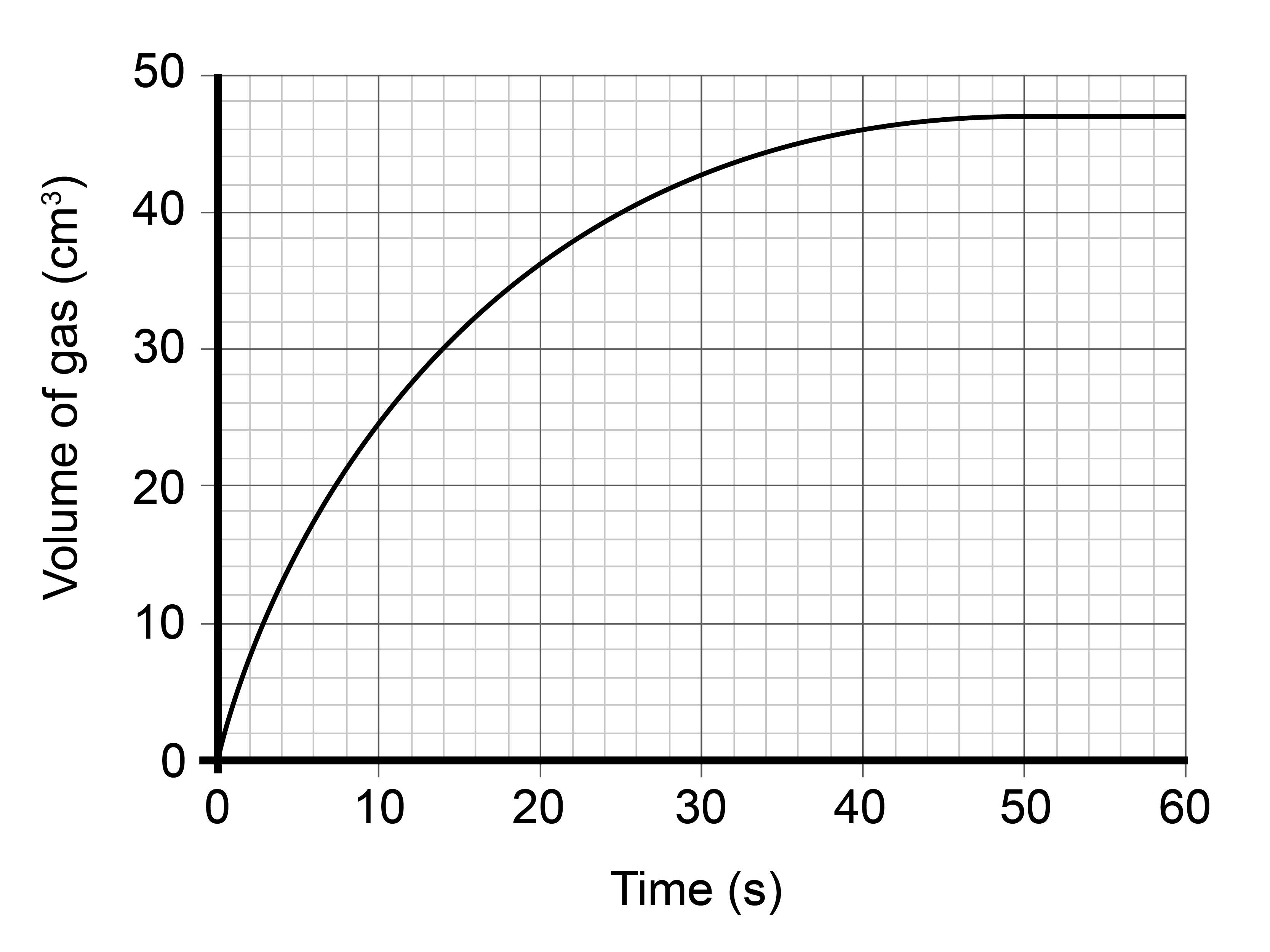 Fast Reaction Rates Graph Blended Learning