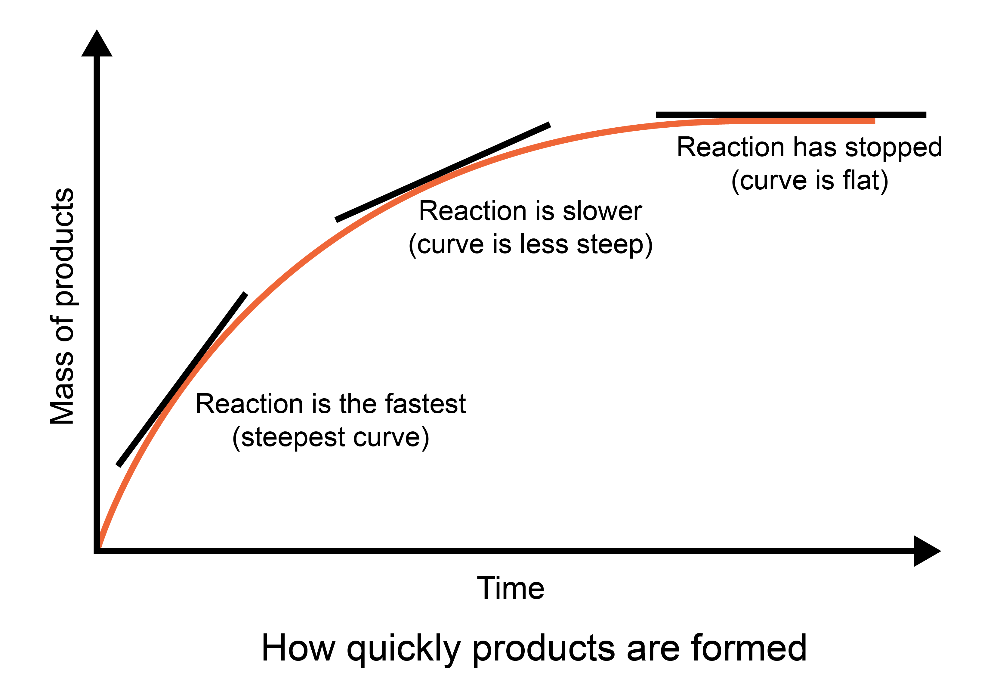 Fast Reaction Rates Graph Blended Learning
