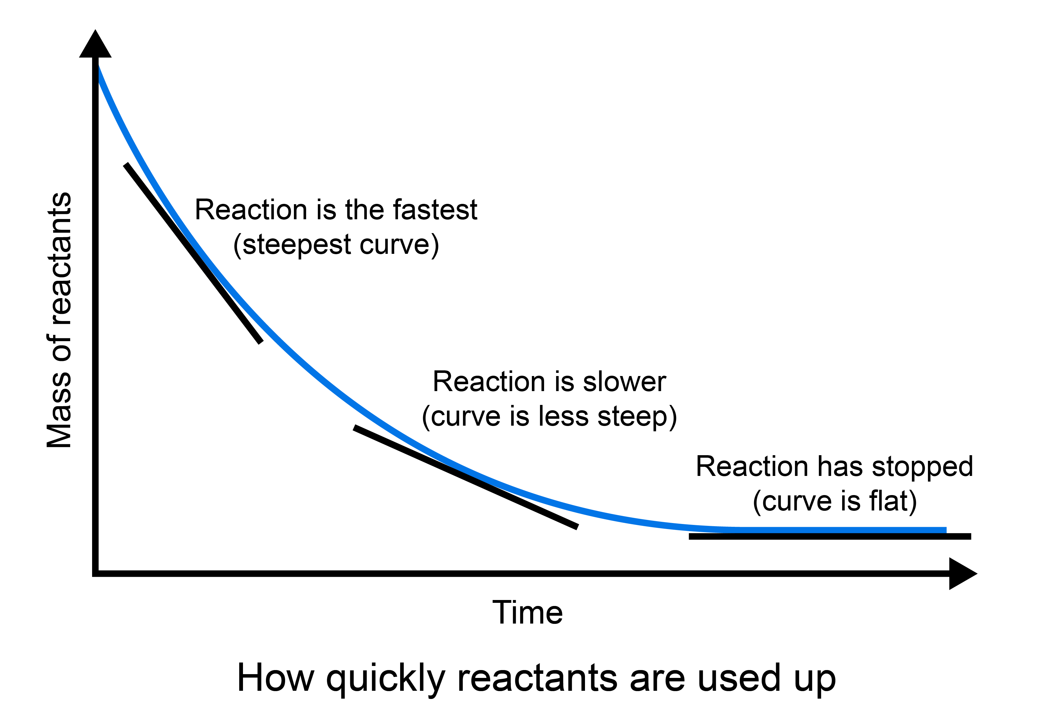 Fast Reaction Rates Graph Blended Learning
