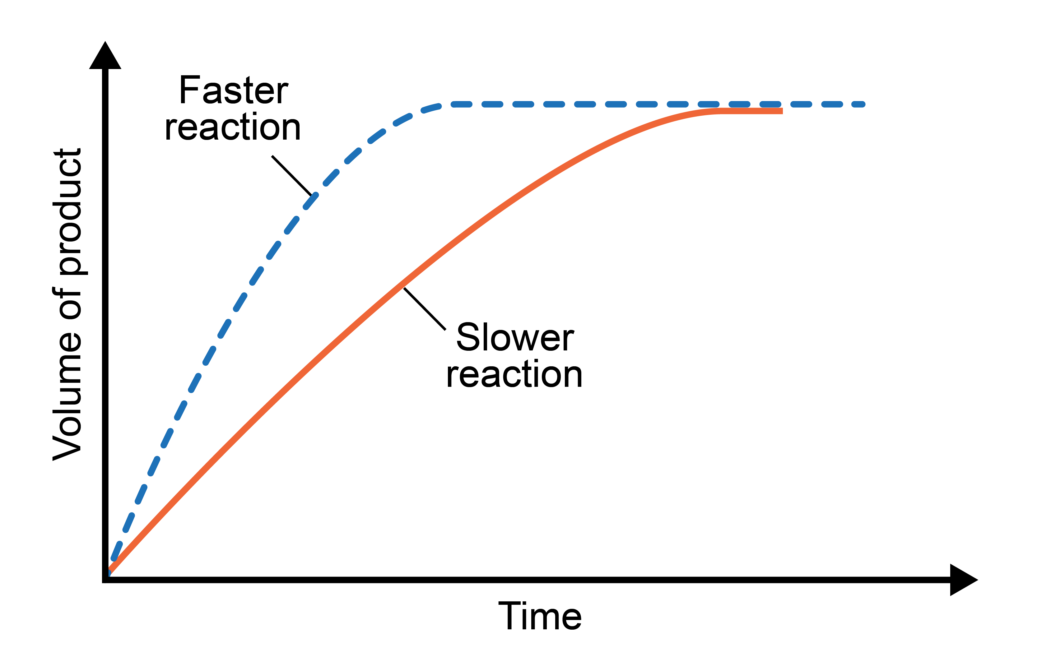 Comparing Reactivity Blended Learning