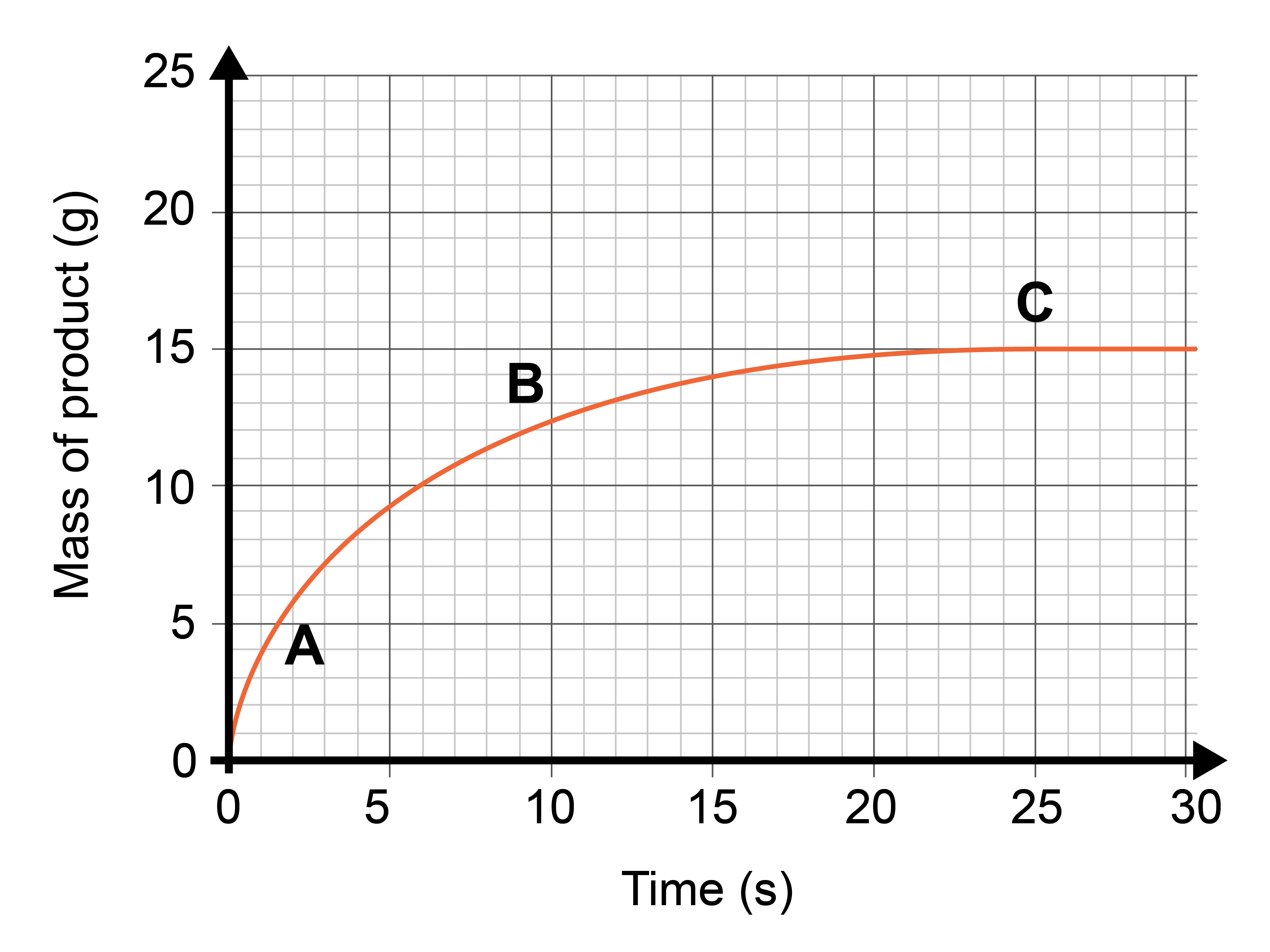Slow Reaction Examples Blended Learning