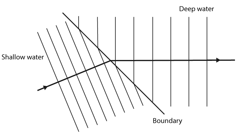 Wave Refraction Image Blended Learning