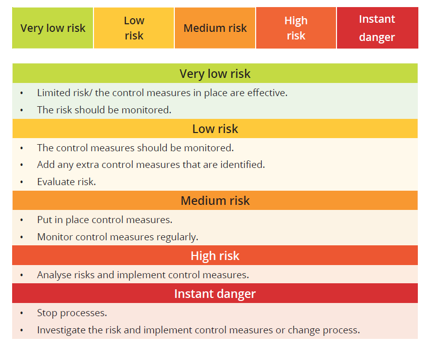 Risk Classification Color Blended Learning