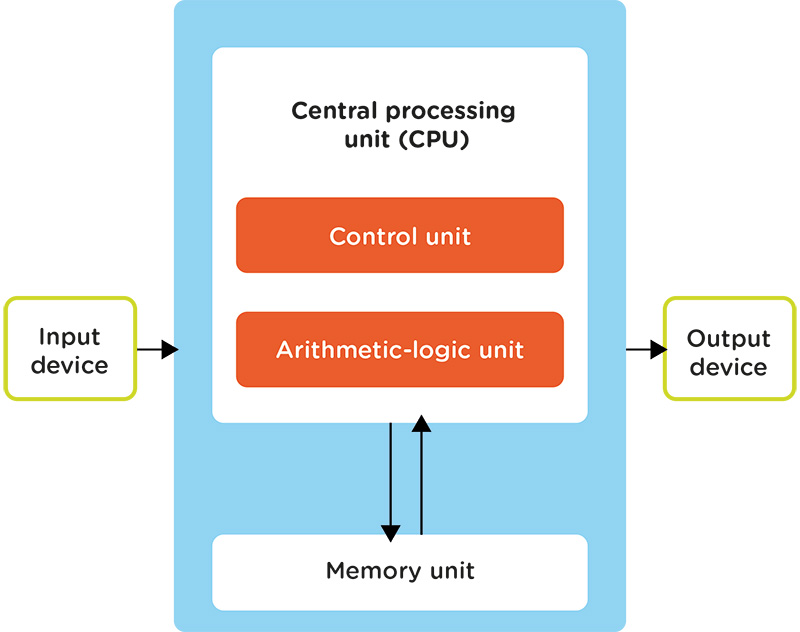 Cpu Components Lesson Blended Learning