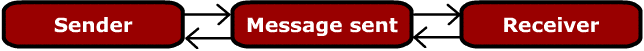 2 way communication