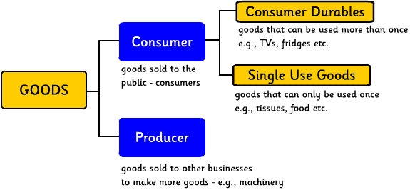 Tree diagram of goods